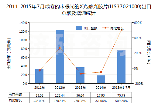 2011-2015年7月成卷的未曝光的X光感光膠片(HS37021000)出口總額及增速統(tǒng)計(jì)